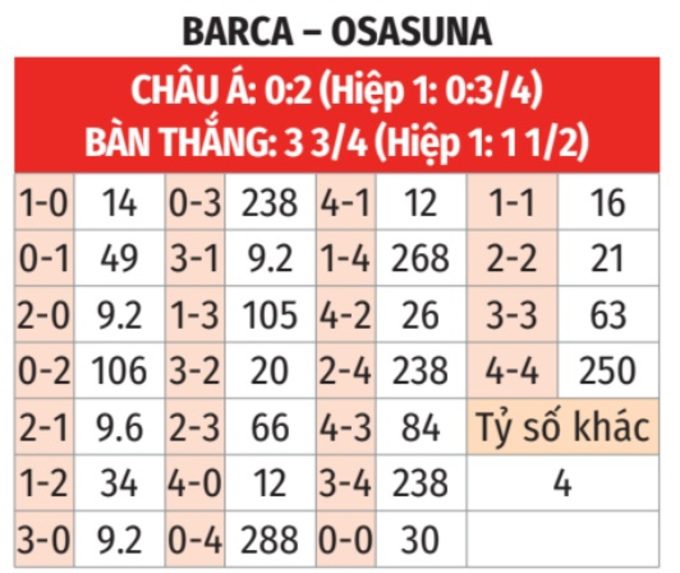 La Liga: Barca vs Osasuna 0h30 ngày 14/12 3 Soikeo