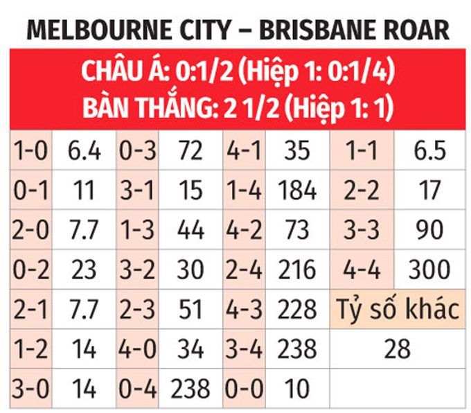 A League: Melbourne City vs Brisbane Roar 15h ngày 6/1 3 Soikeo