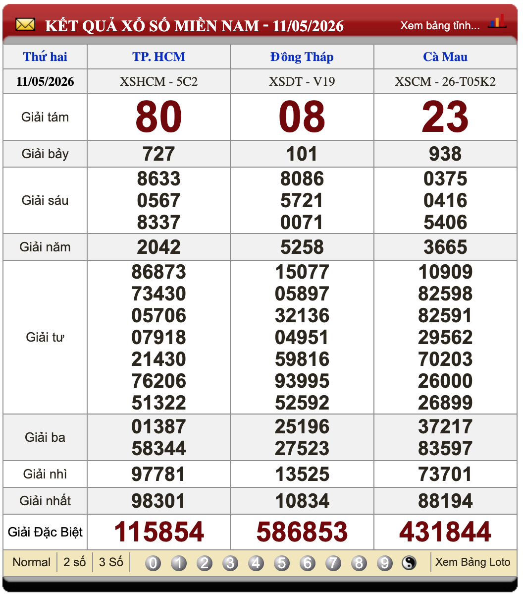 Lô Đề Online Xổ Số Miền Bắc, Trung, Nam 18/5/2026 3 Soikeo