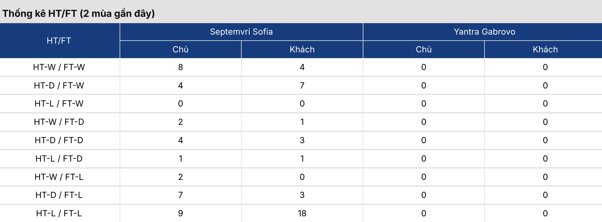 Soi tỷ lệ kèo: Septemvri Sofia vs Yantra Gabrovo 21h ngày 28/5 3 Soikeo