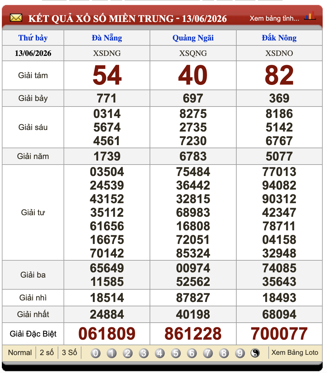 Lô Đề Hôm Nay Kết Quả Xổ Số Miền Bắc, Trung, Nam 20/6/2026 2 Soikeo