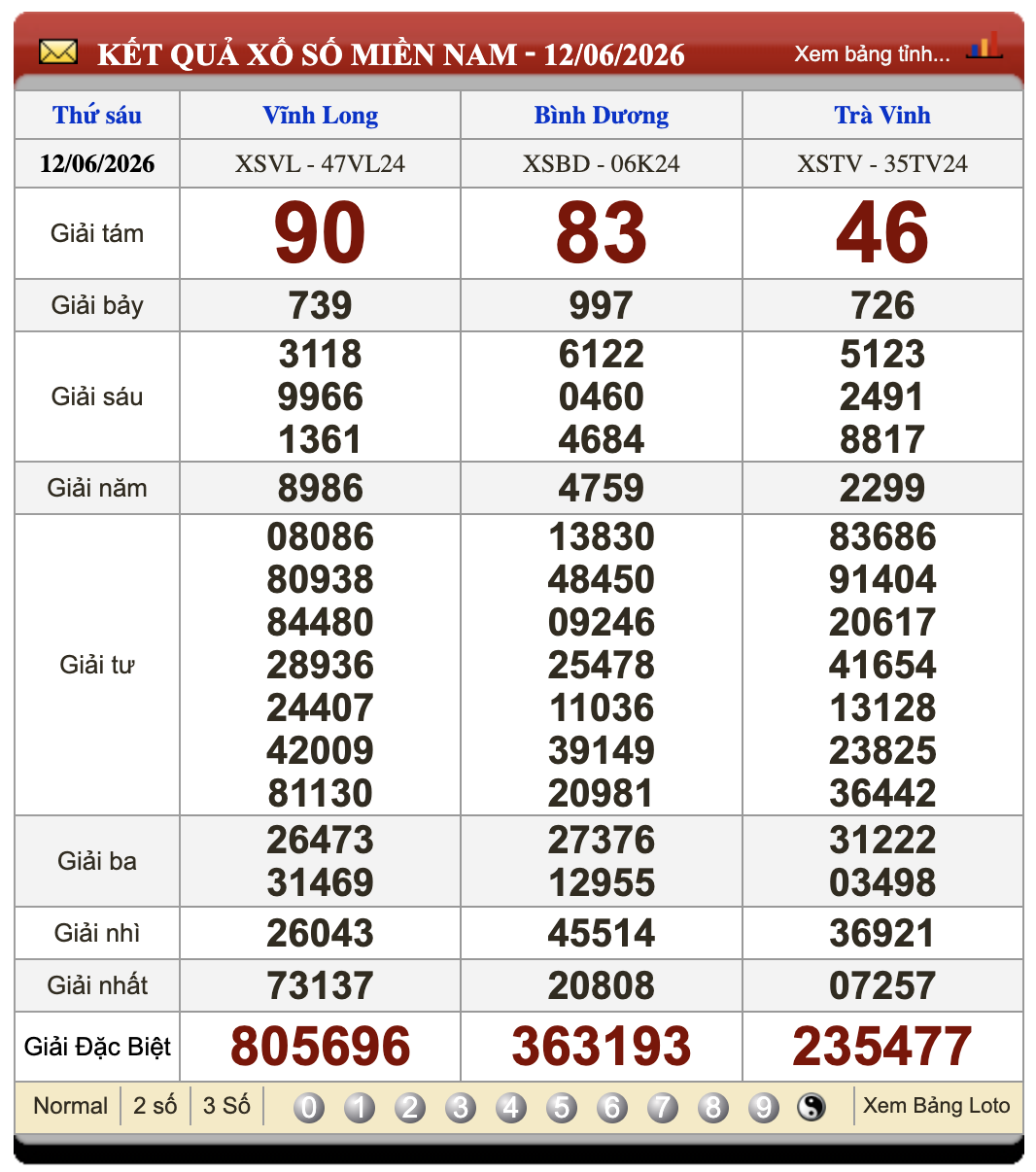 Lô Đề Trực Tuyến Xổ Số Miền Bắc, Trung, Nam 19/6/2026 3 Soikeo