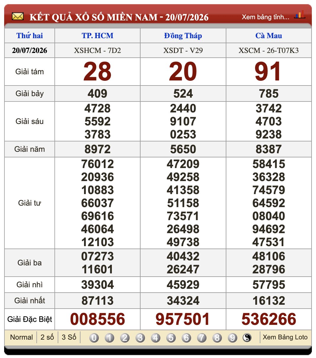 Lô Đề Kết Quả Xổ Số Miền Bắc, Trung, Nam 27/7/2026 3 Soikeo