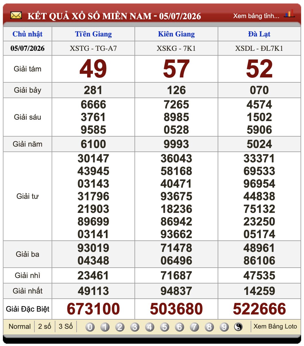 Lô Đề Online Kết Quả Xổ Số Miền Bắc, Trung, Nam 12/7/2026 3 Soikeo