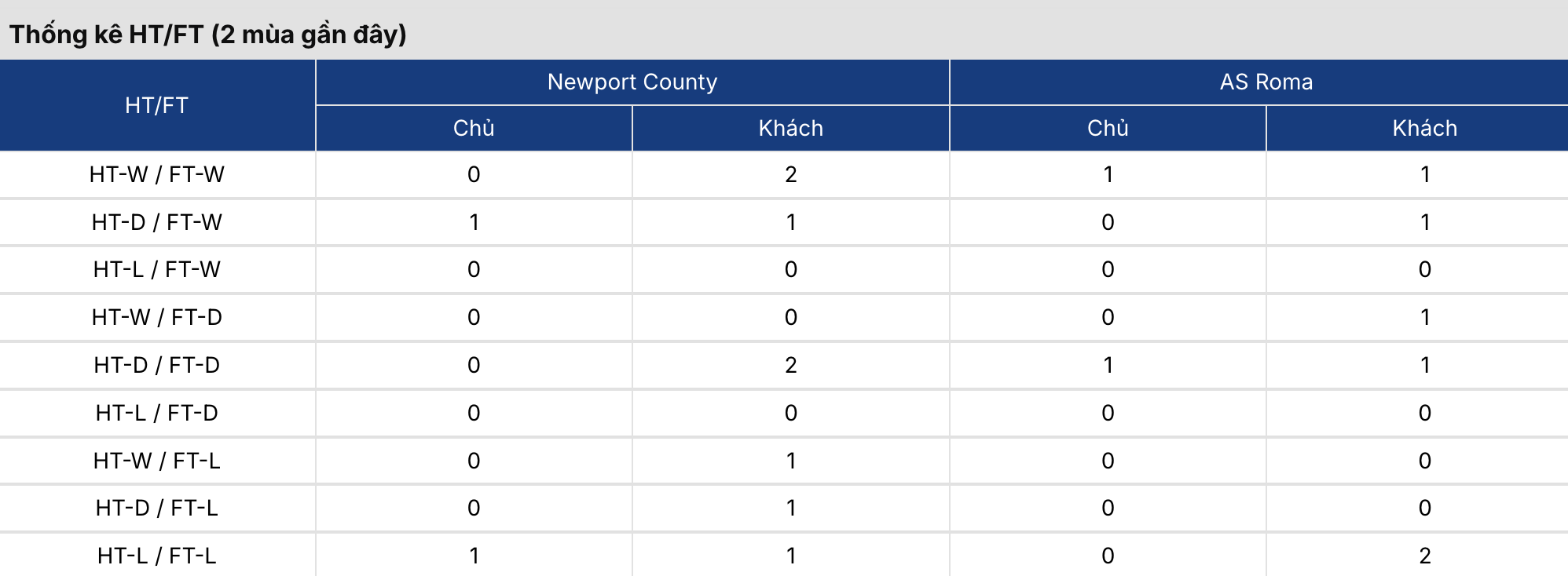 Kèo nhà cái: Newport County vs Roma 1h ngày 5/8/2026 3 Soikeo