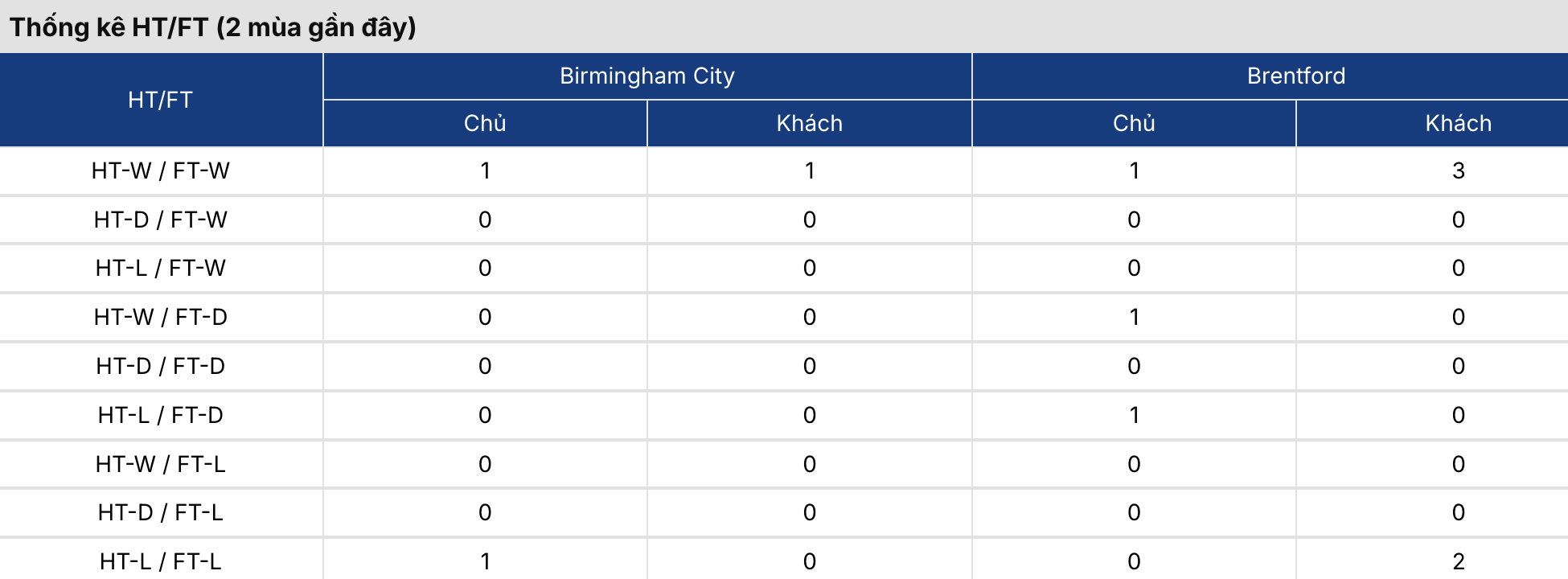 Tỷ lệ kèo: Birmingham vs Brentford 2h ngày 26/8/2026 2 Soikeo