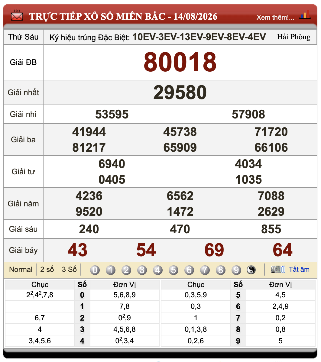 Lô Đề Hôm Nay Xổ Số Miền Bắc, Trung, Nam 15/8/2026 19 Lô Đề Hôm Nay Xổ Số Miền Bắc, Trung, Nam 15/8/2026